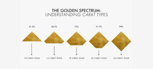  Gold Karats Scale