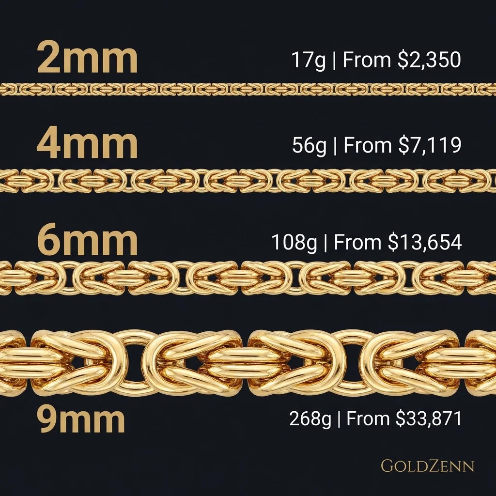 GOLDZENN Byzantine chain width comparison showing 2mm, 4mm, 6mm, and 9mm widths with weights and prices for 10K and 14K gold