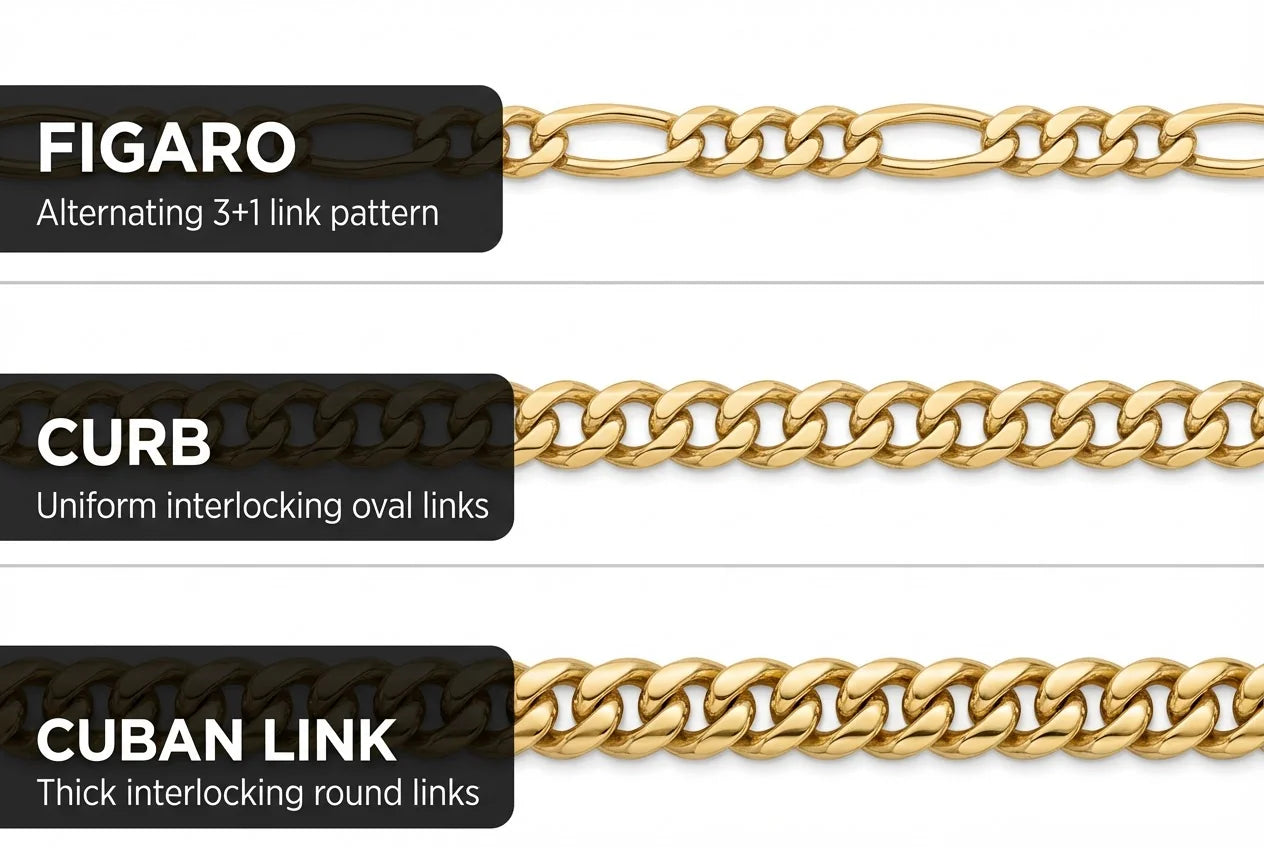 Side-by-side comparison of three gold chain types: figaro chain with alternating 3+1 link pattern (top), curb chain with uniform oval links (middle), and Cuban link chain with thick interlocking round links (bottom)