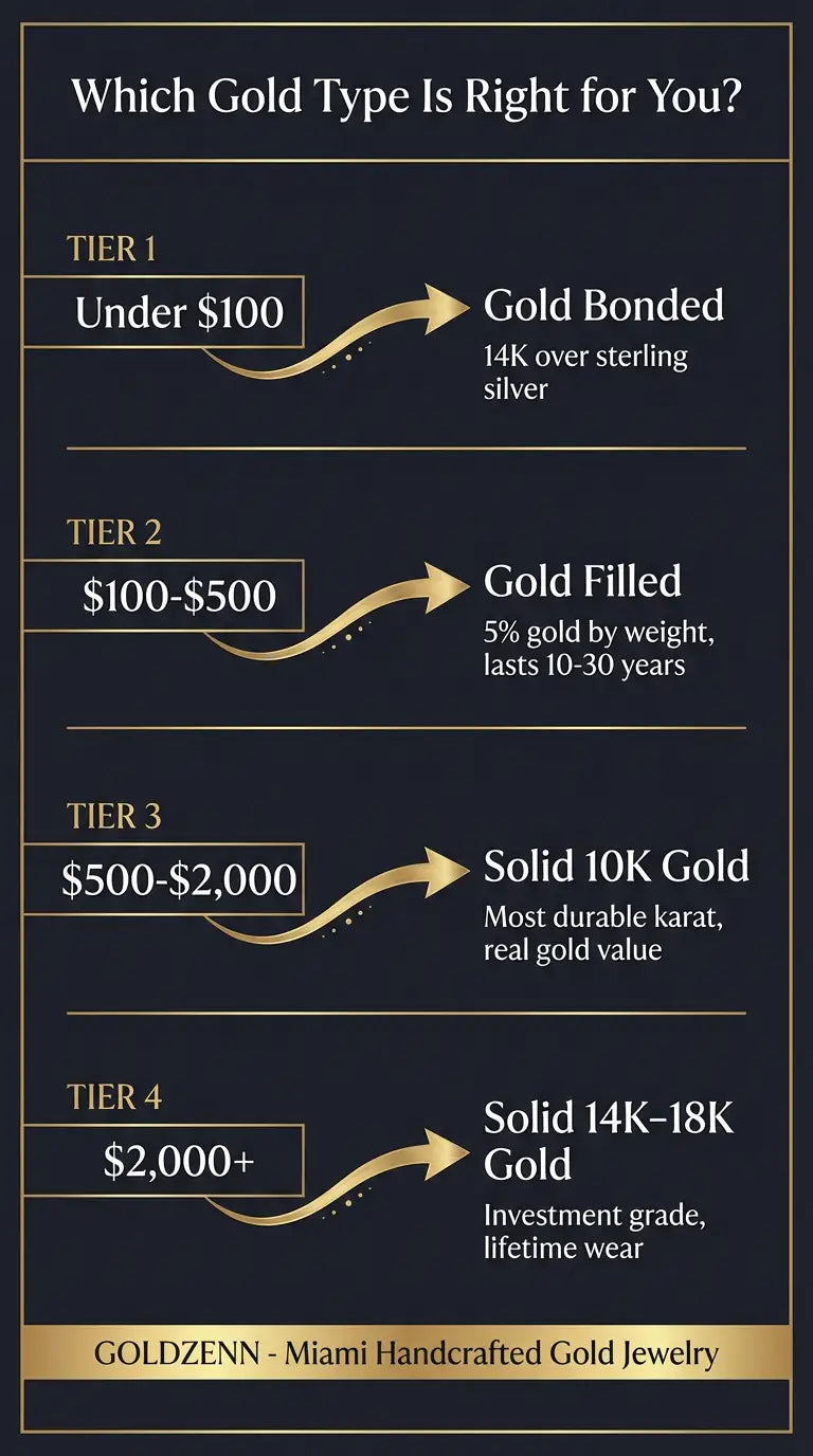 Gold jewelry buying decision flowchart showing budget ranges and recommended gold types