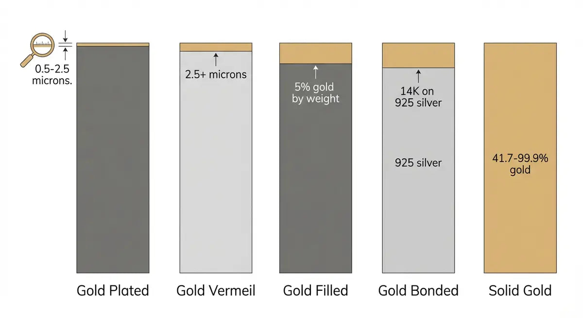 Cross-section comparison showing gold layer thickness on gold plated, gold vermeil, gold filled, gold bonded, and solid gold jewelry