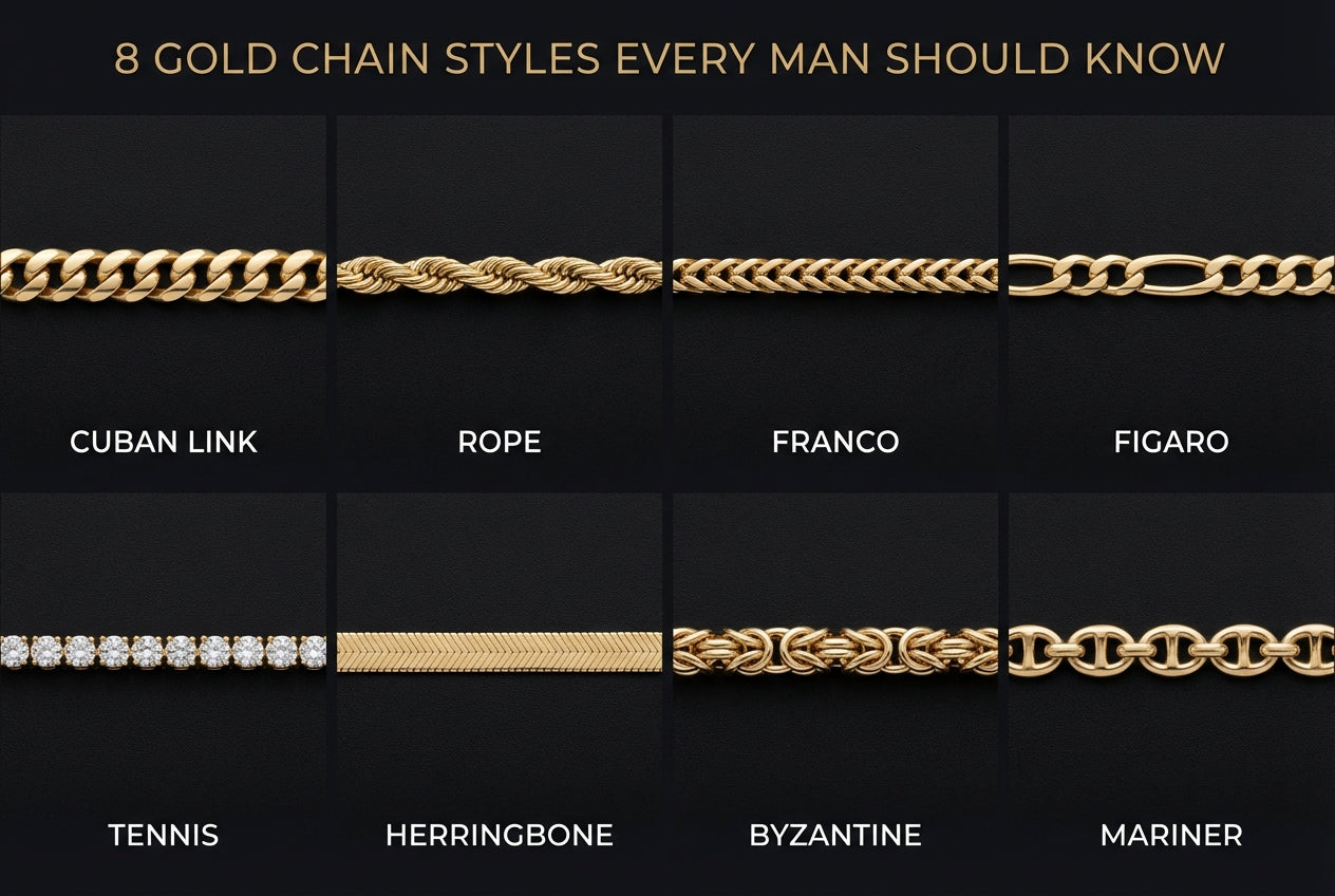 8 gold chain styles for men: Cuban Link, Rope, Franco, Figaro, Tennis, Herringbone, Byzantine, and Mariner chains compared