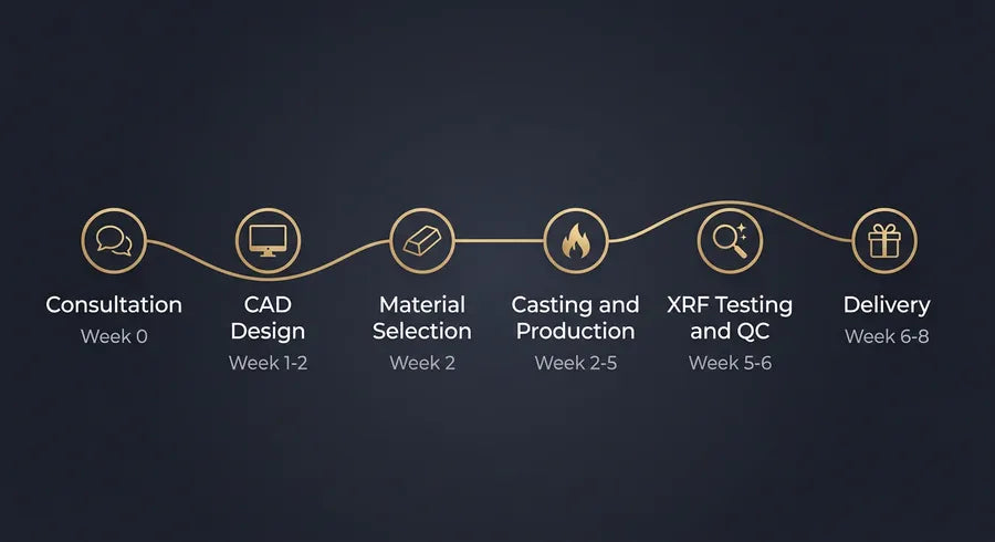 Visual timeline infographic showing custom jewelry production stages from consultation to delivery