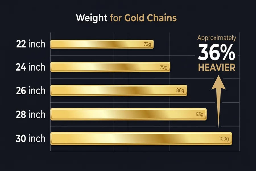 Infographic showing how gold chain weight increases by approximately 36 percent when going from 22 inches to 30 inches