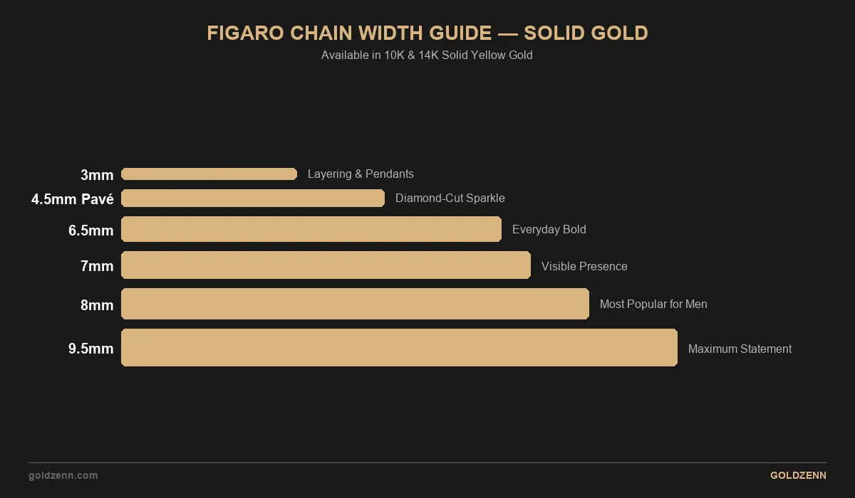 Figaro chain width guide infographic showing six solid gold widths at proportional scale: 3mm, 4.5mm Pave, 6.5mm, 7mm, 8mm, and 9.5mm