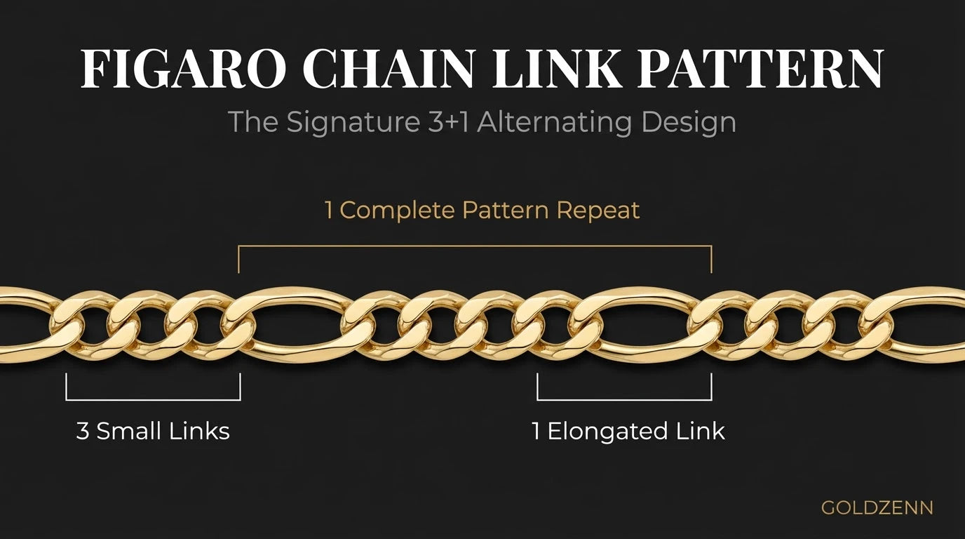Figaro chain link pattern diagram showing the repeating sequence of three small 3mm links followed by one elongated 8mm link, with labeled brackets identifying each element