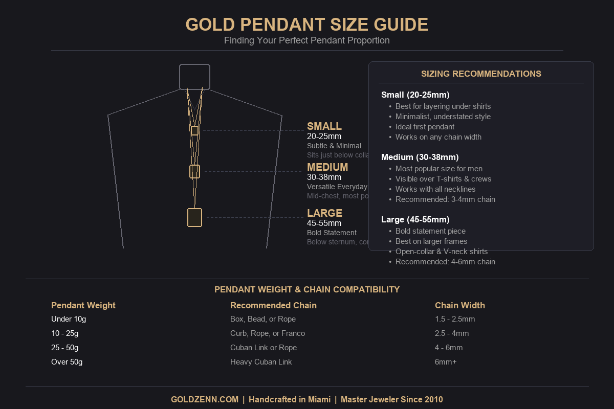 Gold pendant size guide infographic showing small (20-25mm), medium (30-38mm), and large (45-55mm) proportions on male silhouette with weight and chain compatibility recommendations