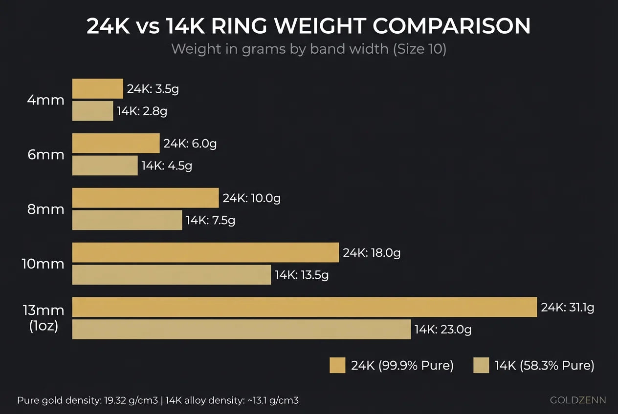 24K vs 14K gold ring weight comparison infographic by band width