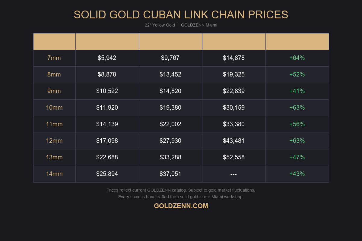 10K vs 14K vs 18K gold price comparison chart for solid gold Cuban link chains at GOLDZENN