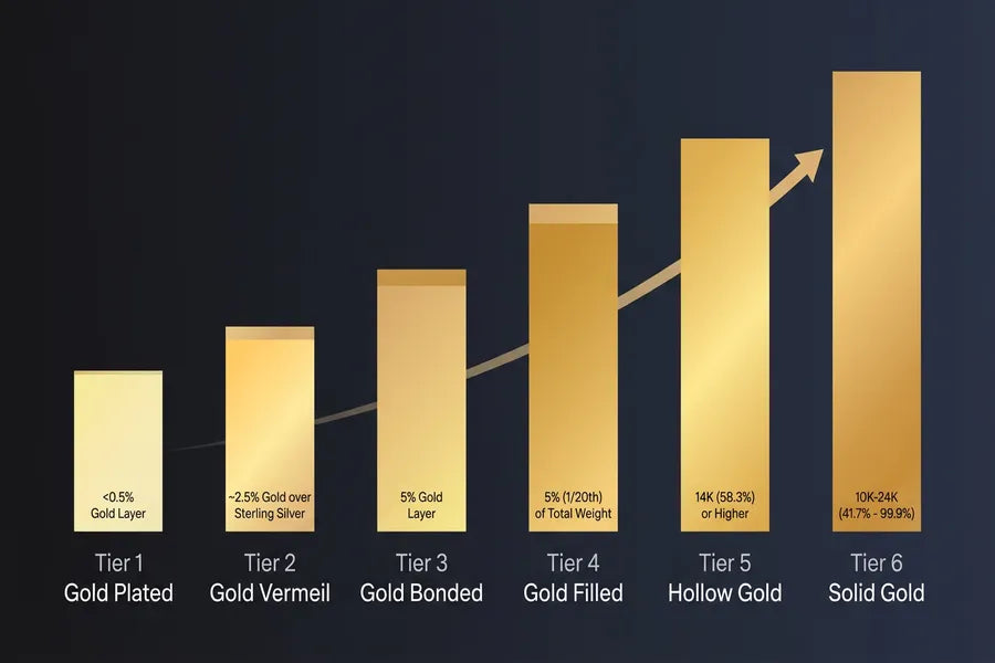 Jerarquía completa de materiales de joyería de oro, desde chapado en oro hasta oro macizo, que muestra el contenido de oro y los rangos de precios en cada nivel
