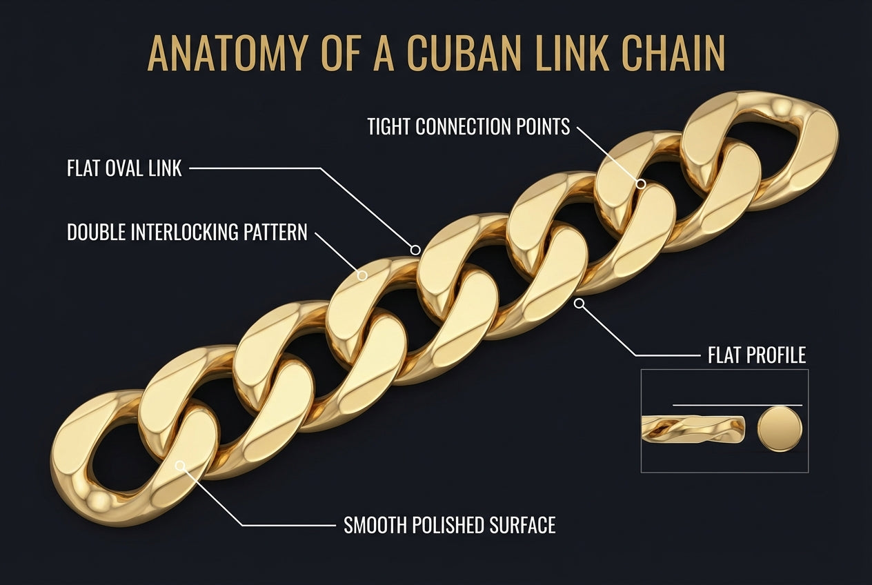 Anatomy of a Cuban link chain showing the interlocking oval links and flat profile design